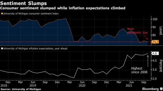 U.S. Consumer Sentiment Falls in October From a Month Earlier