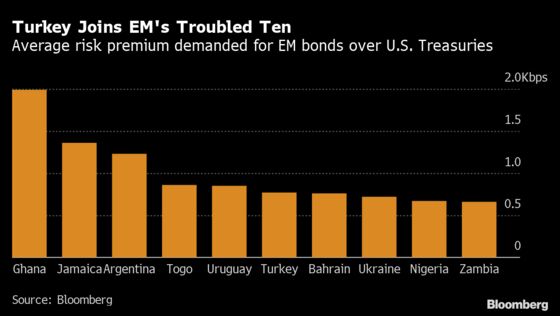 Turkish Bank Bonds Trading in Distress Defy Erdogan’s Optimism