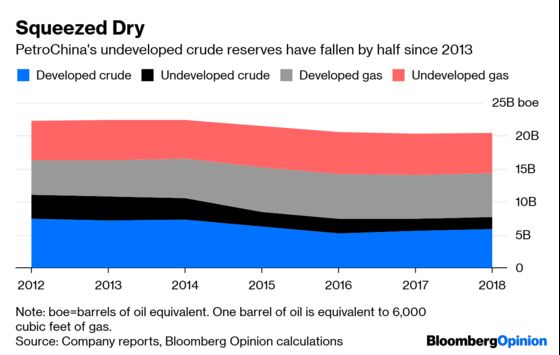 Even $45 Billion Can’t Keep PetroChina’s Wells Gushing
