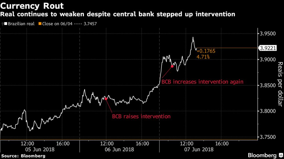 Brazil S Real Is In Free Fall Bloomberg Currency Rout