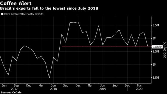 Brazil Coffee Exports Tumble, Sparking Concerns About Demand