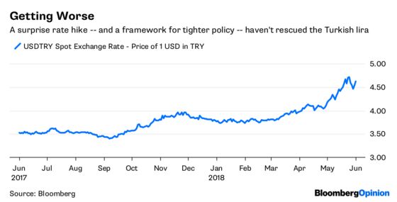 Turkey's Lira Didn't Get the Memo on Rate Hikes