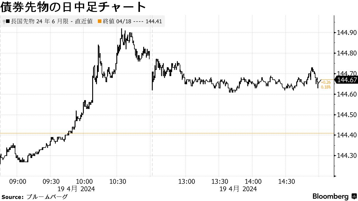 日本市況】日経平均1000円安、中東緊迫化でリスクオフ－金利が低下 - Bloomberg