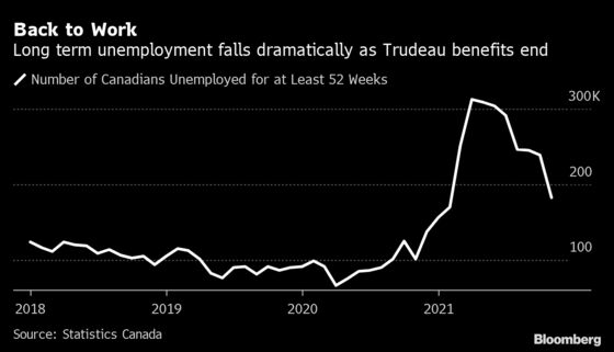 Canada’s Economy Cranks Out 154,000 Jobs, Quadruple Expectations