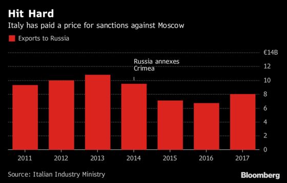 Salvini Visits Moscow Pledging to Fight EU Russia Sanctions