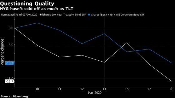 Junk-Bond ETFs Are Faring Better Than Treasuries
