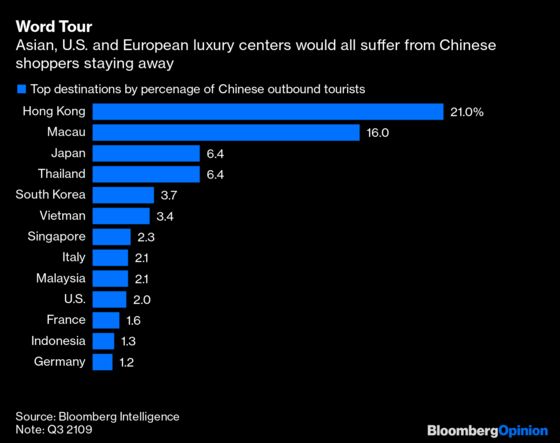 Luxury’s Dependence on China Gets Tested