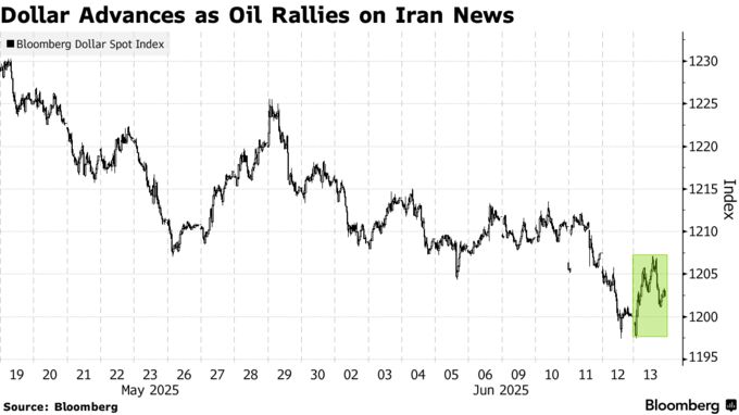 Dollar Advances as Oil Rallies on Iran News