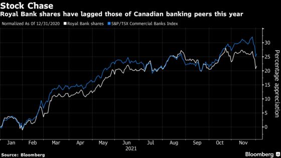 Royal Bank Profit Trails Estimates as Rates Pressure Margins