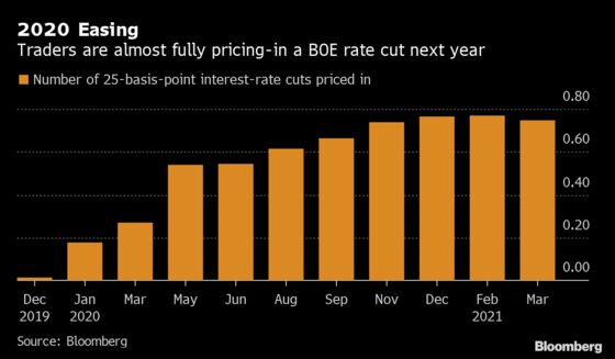 BOE to Hold Fire as Bets on 2020 Cut Grow: Decision Day Guide