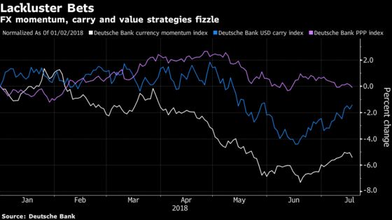 FX Traders Pivot to Tactical Bets as Old-School Strategies Flop