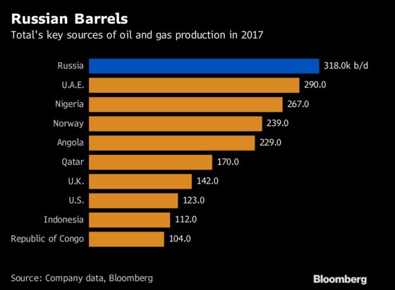 Oil CEOs Jostle for Global Natgas Crown Under Putin's Gaze