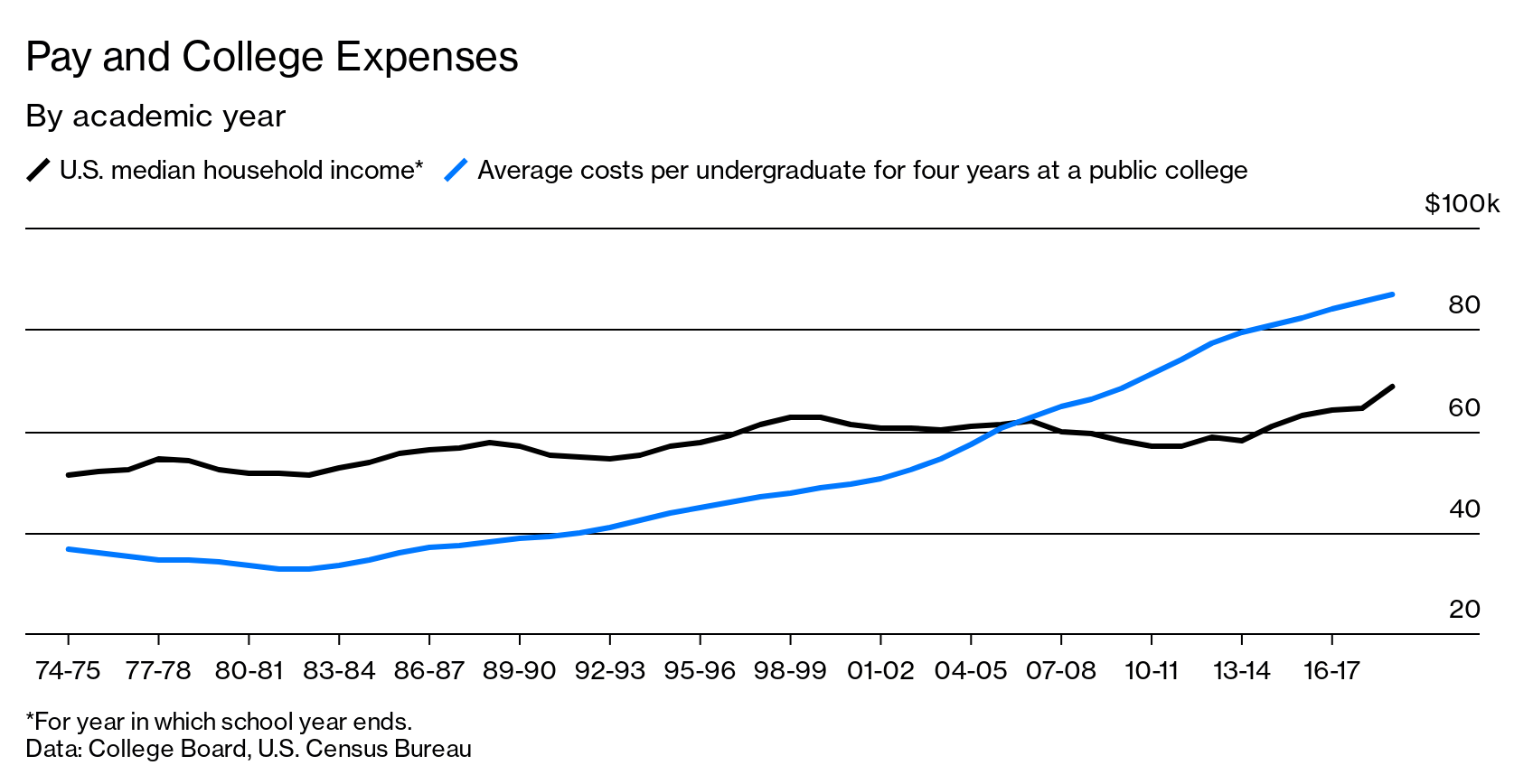 Student Loans: Writing Off America’s $1 Trillion Debt Isn’t So Fringe ...