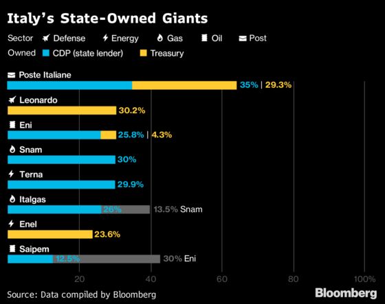 Italy Likely to Keep State Firm CEOs in Another Defeat for Five Star