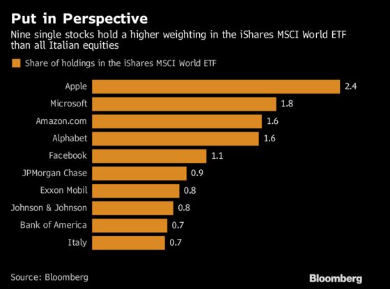 Italy's a Blip in Global Equity Markets When Put in Perspective