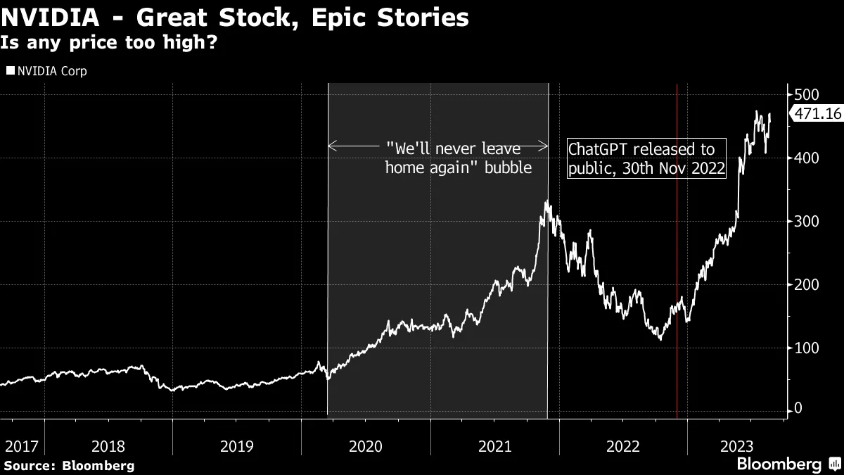 How Do You Price an Equity Like Nvidia? - Bloomberg