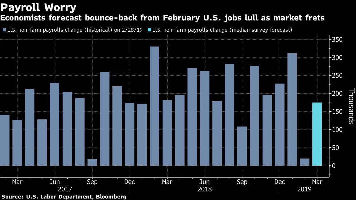 Economists forecast bounce-back from February U.S. jobs lull as market frets