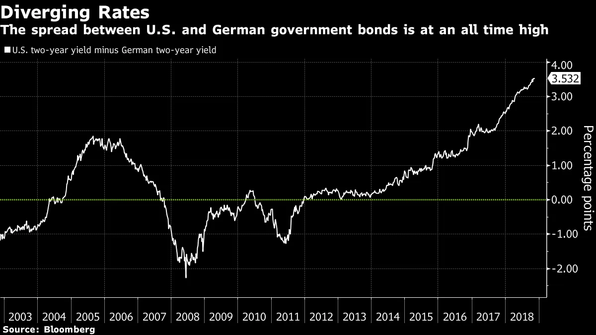 The spread between U.S. and German government bonds is at an all time high