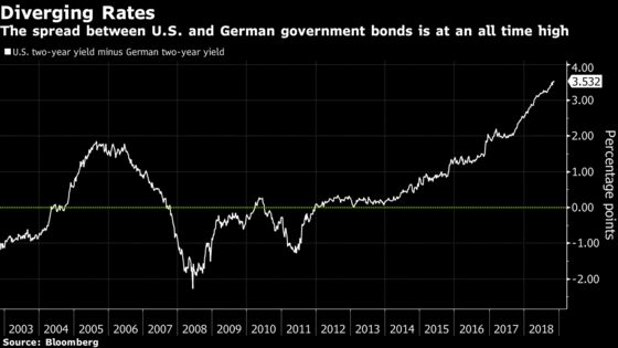 Dollar Carry Trade May Be Returning as Global Rates Diverge