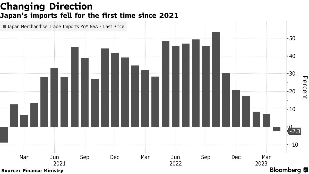 Japan Trade: Imports Fall for the First Time in Over Two