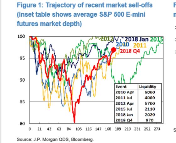 JPMorgan's Kolanovic Says Bad Liquidity Is Behind Stock Chaos