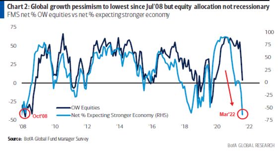 Fund Managers Now See Equity Bear Market in 2008-Like Gloom