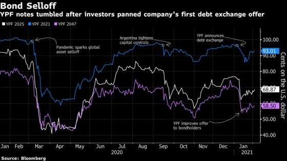 YPF Creditors Split on Latest Debt Offer as Deadline Looms