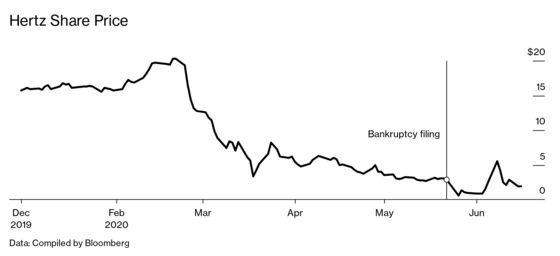 What It Means to Buy Stock in a Bankrupt Company Like Hertz