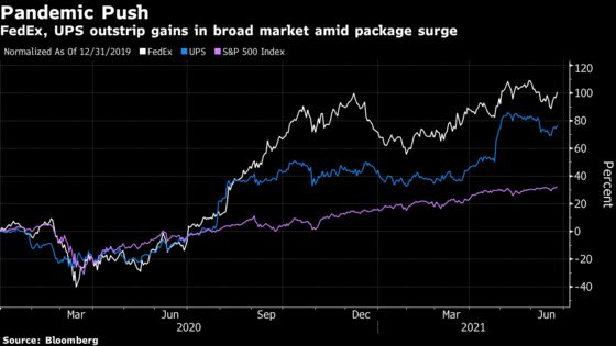 FedEx Sinks on Higher Spending, Labor Costs Amid Parcel Boom