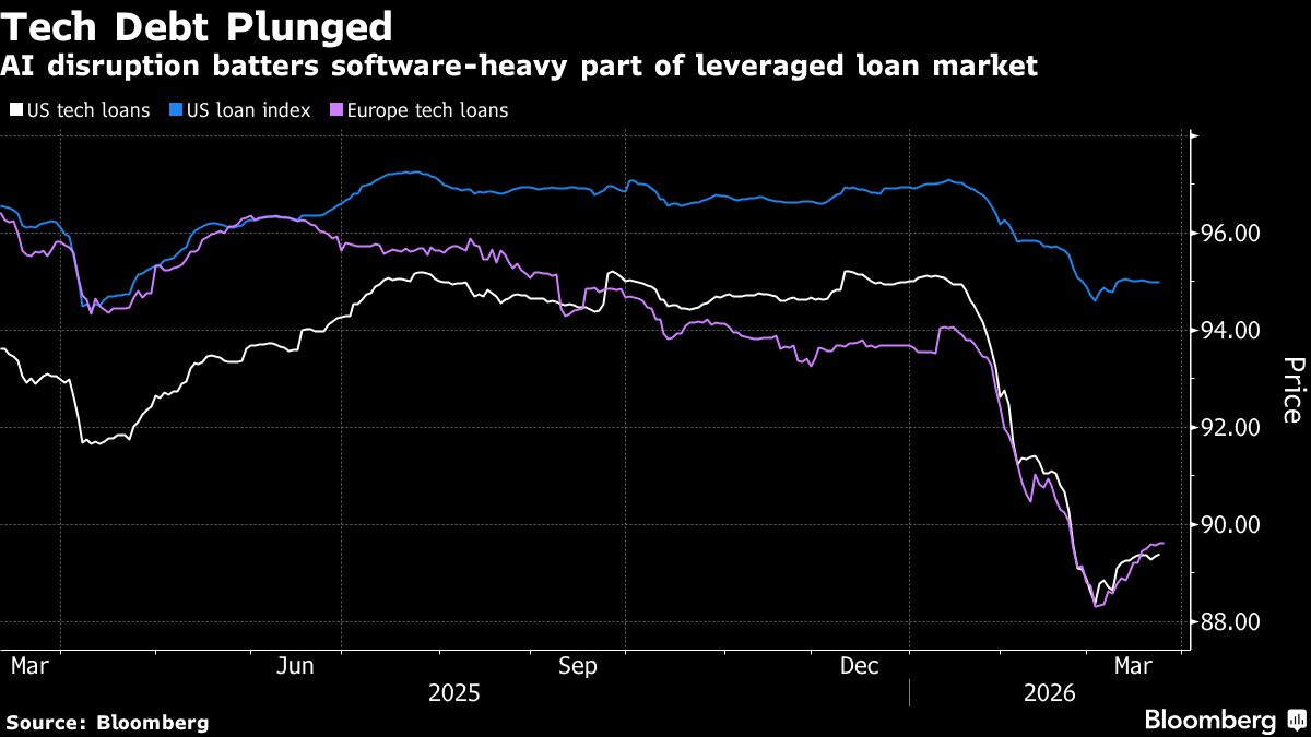 European PE Giant Permira Looks to Buy Beaten Up Software Loans
