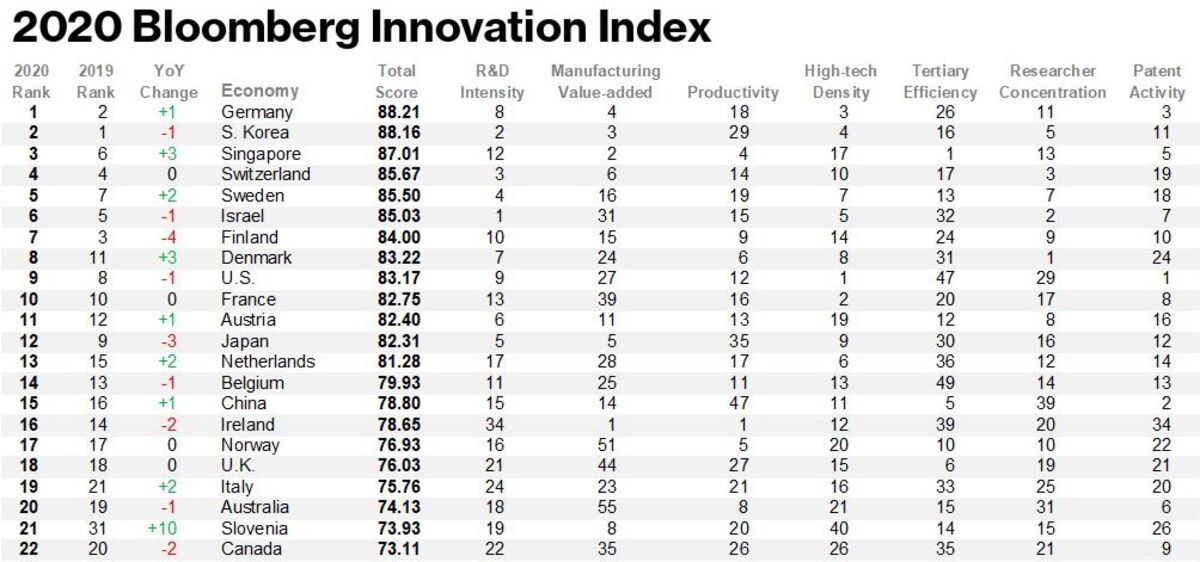 Корея рейтинг. Рейтинг экономики стран мира 2020. Глобальный инновационный индекс 2020. Рейтинг стран по экономике 2020. Самые инновационные экономики мира.