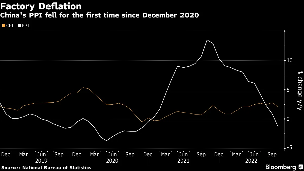 China Producer Prices in Deflation for First Time Since 2020 - Bloomberg