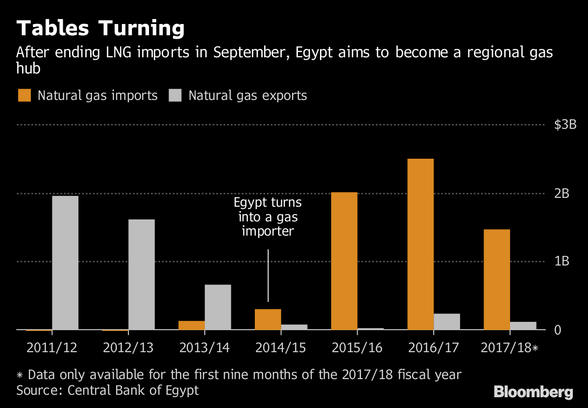 Image result for Oil Price Tag Could Wipe Out Egypt's Savings From Gas Milestone