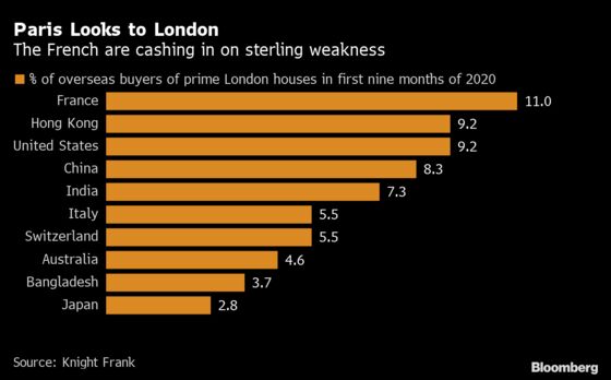 Wealthy French Snap Up London Luxury Homes as Chinese Step Back