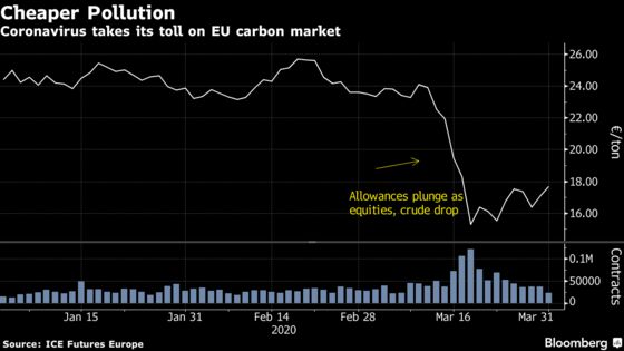 Europe’s Carbon Emissions Cuts Set to Ramp Up in 2020