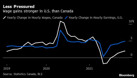 As Immigrants Pour In, Wages Stagnate in Surging Canadian Economy