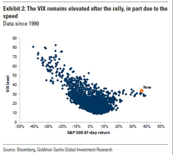 relates to The VIX Is Still Flashing Warnings for Stock Bulls on a Rampage