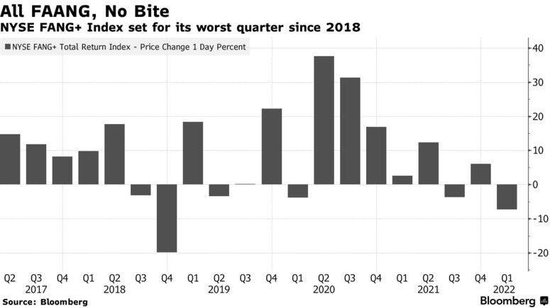 NYSE FANG+ Index set for its worst quarter since 2018