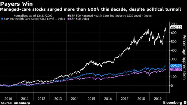 Managed-care stocks surged more than 600% this decade, despite political turmoil