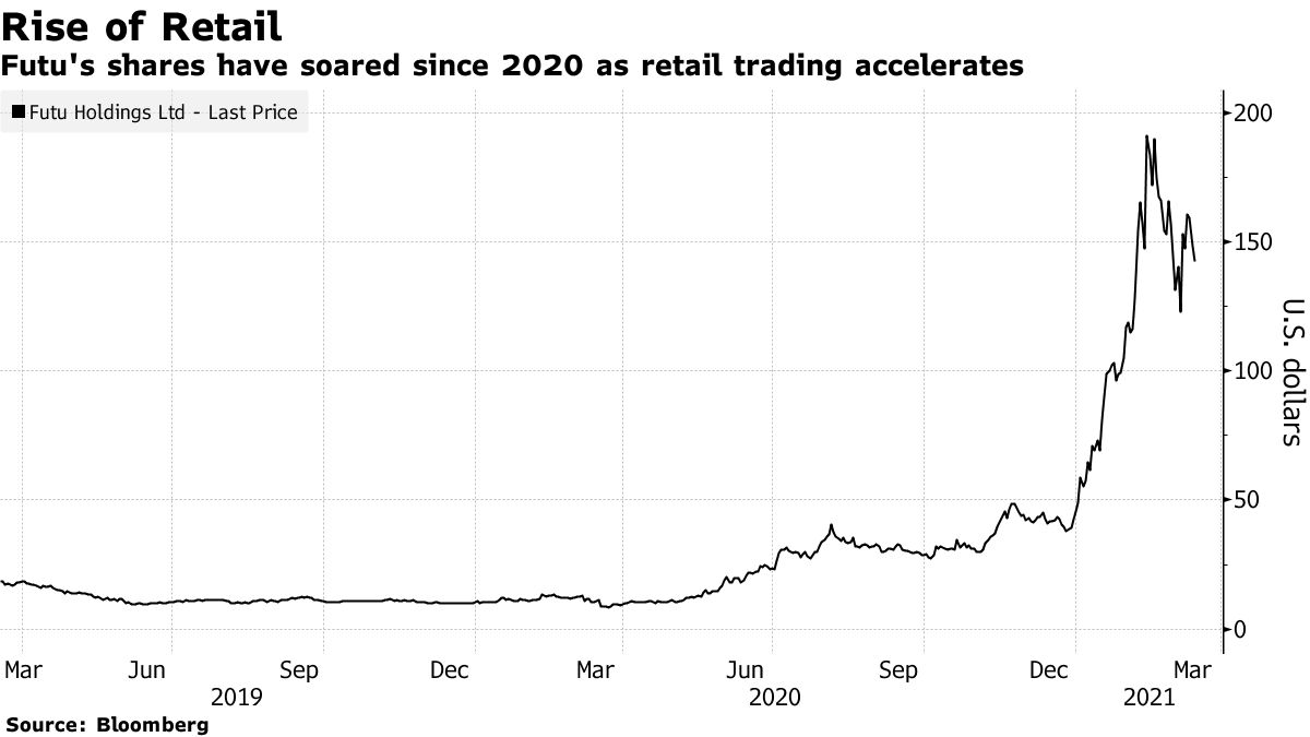 Tencent-Backed Futu Taps Retail Trading Frenzy From Singapore - Bloomberg