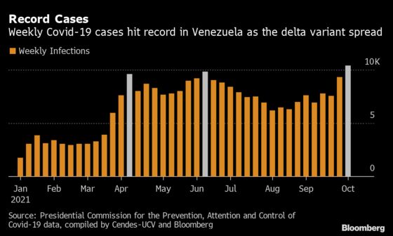 Spike in Venezuela Covid Cases Bucks Decline in South America