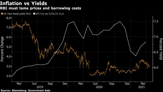 Virus Threat to Inflation Limits Options for Indian Central Bank