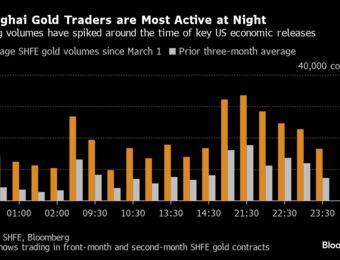 relates to Gold’s Record-Setting Rally May Have Its Roots in Chinese Frenzy