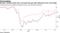 Europe's cyclical stocks have narrowed the gap with defensives since June highs
