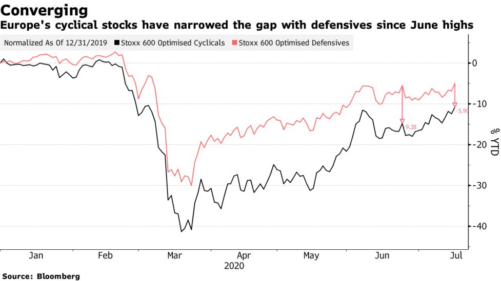 欧州市況 株反落 成長懸念が再燃 ドイツ イタリア債が上昇 Bloomberg