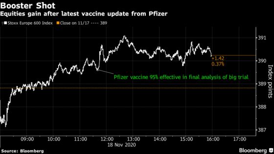 European Stocks Rise as Investors Weigh Covid Vaccine Optimism