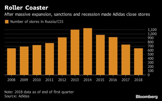 Adidas Had Big Hopes for Russia’s World Cup