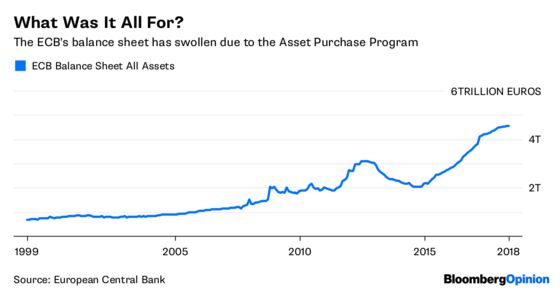 The ECB Fiddles as Rome Burns