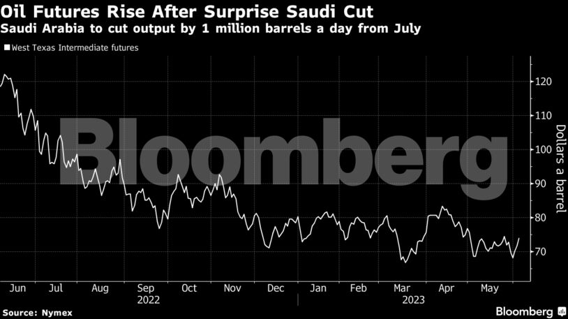 Oil Futures Rise After Surprise Saudi Cut | Saudi Arabia to cut output by 1 million barrels a day from July