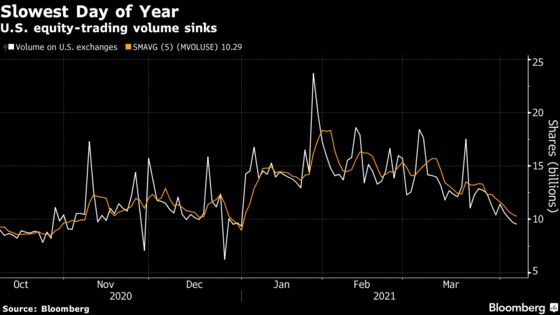 Stocks Rise After Fed Minutes as Volume Dwindles: Markets Wrap